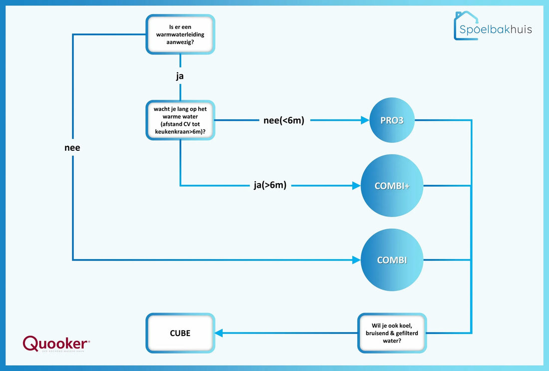 Welke Quooker boiler heb ik nodig