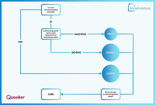 Welke Quooker boiler heb ik nodig